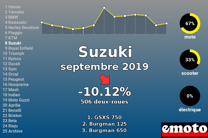 Immatriculations Suzuki en France en septembre 2019