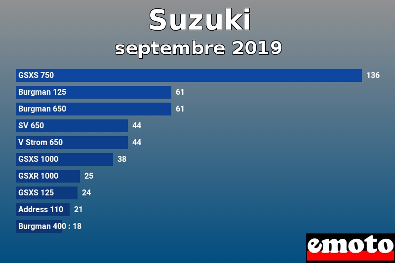 Les 10 Suzuki les plus immatriculés en septembre 2019