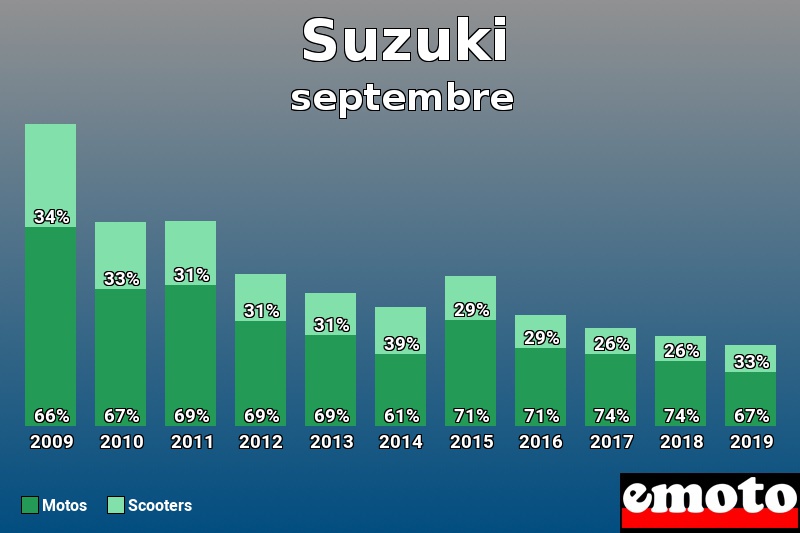 Répartition Motos Scooters Suzuki en septembre 2019