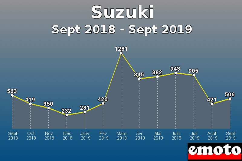 Suzuki les plus immatriculés de Sept 2018 à Sept 2019