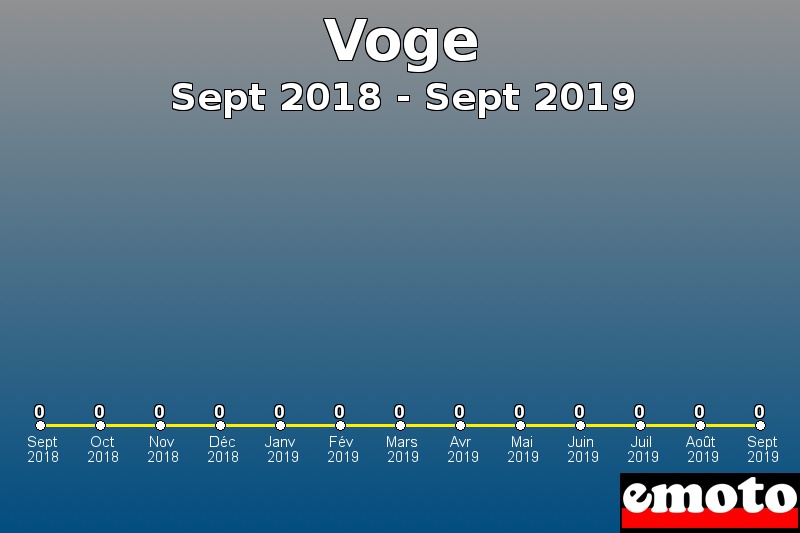 Voge les plus immatriculés de Sept 2018 à Sept 2019