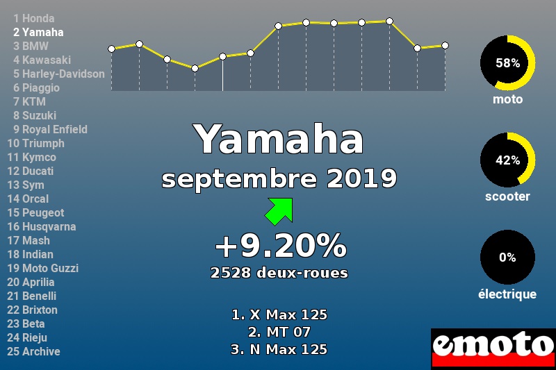 Immatriculations Yamaha en France en septembre 2019