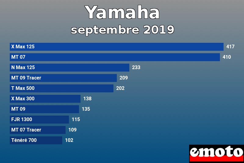 Les 10 Yamaha les plus immatriculés en septembre 2019