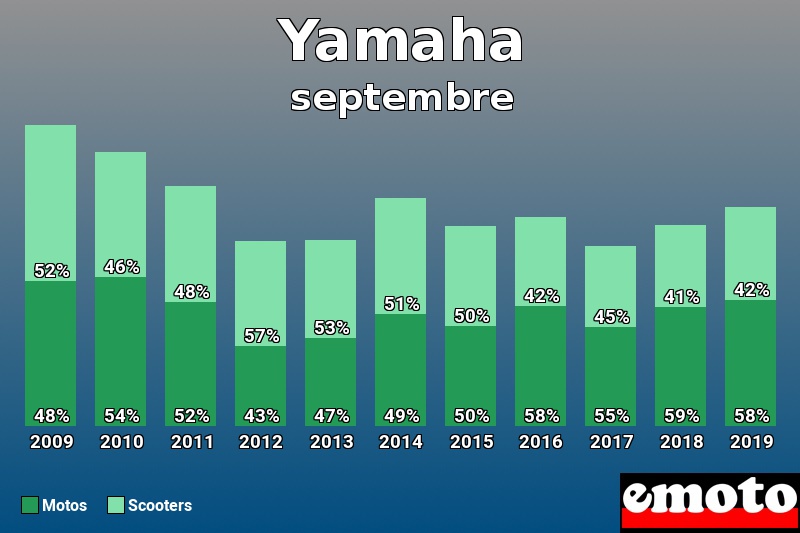 Répartition Motos Scooters Yamaha en septembre 2019