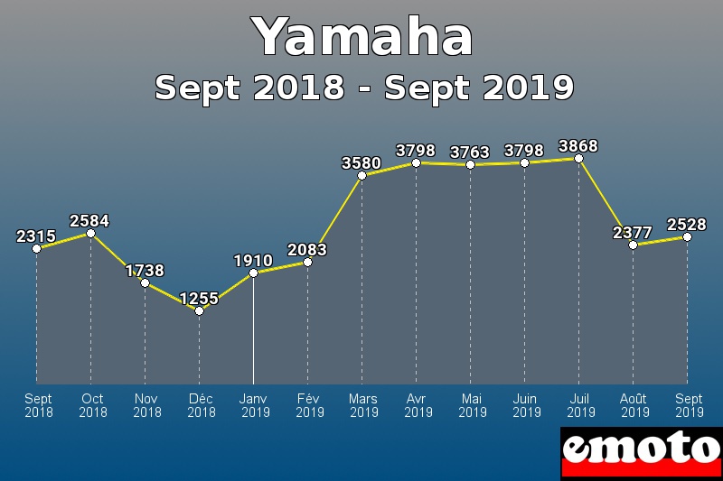 Yamaha les plus immatriculés de Sept 2018 à Sept 2019