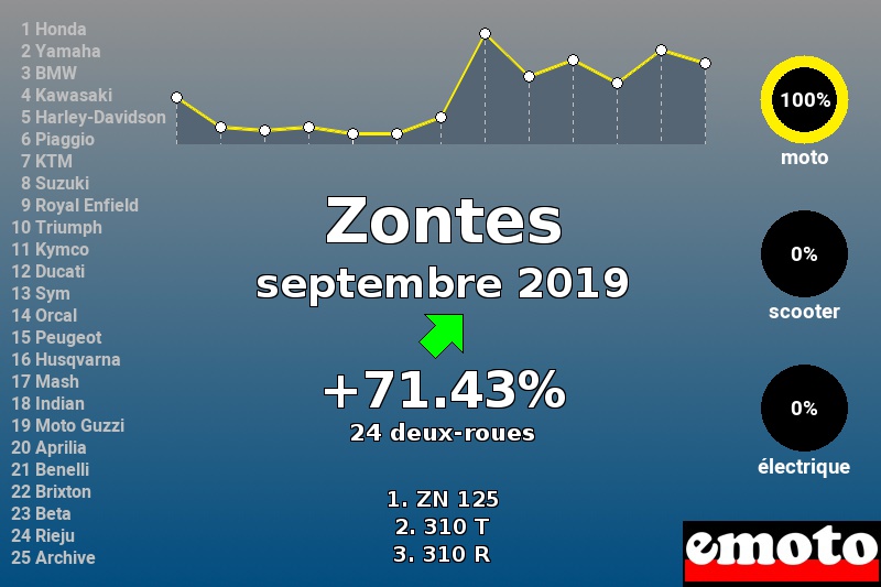 Immatriculations Zontes en France en septembre 2019