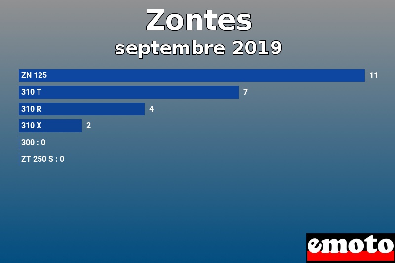 Les 6 Zontes les plus immatriculés en septembre 2019