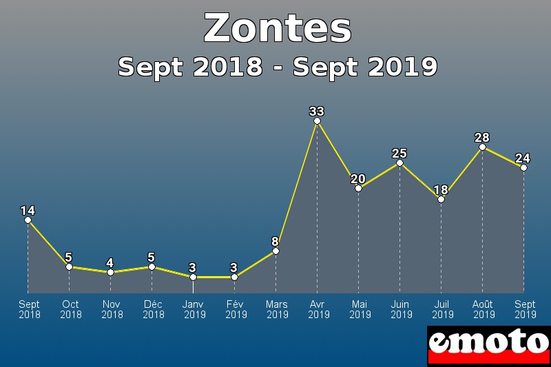 Zontes les plus immatriculés de Sept 2018 à Sept 2019