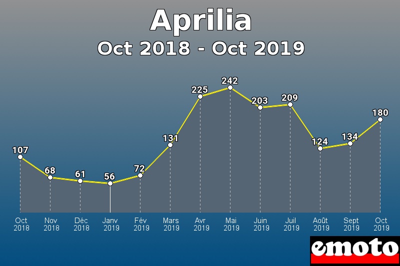 Aprilia les plus immatriculés de Oct 2018 à Oct 2019