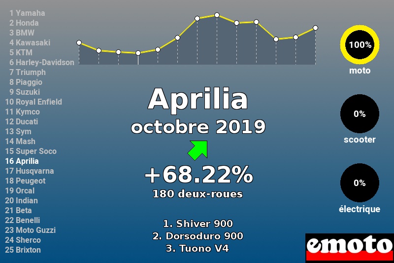 Immatriculations Aprilia en France en octobre 2019