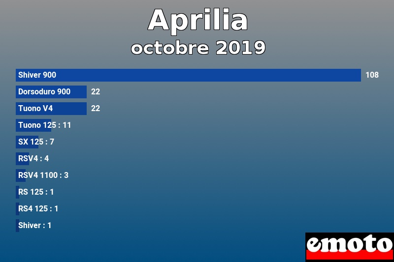 Les 10 Aprilia les plus immatriculés en octobre 2019