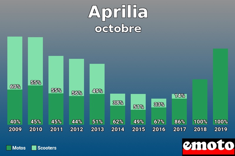 Répartition Motos Scooters Aprilia en octobre 2019