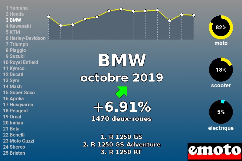 Immatriculations BMW en France en octobre 2019