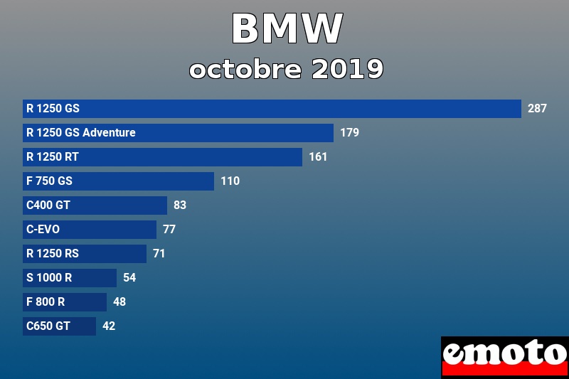 Les 10 BMW les plus immatriculés en octobre 2019