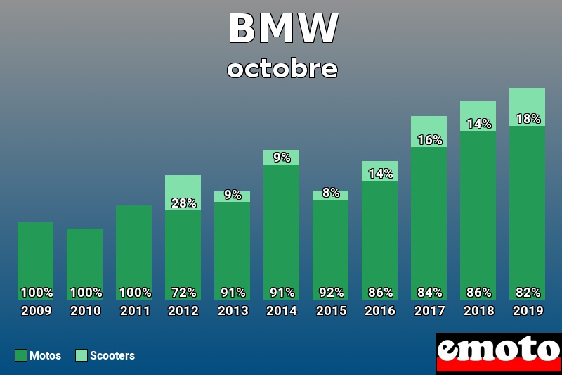 Répartition Motos Scooters BMW en octobre 2019