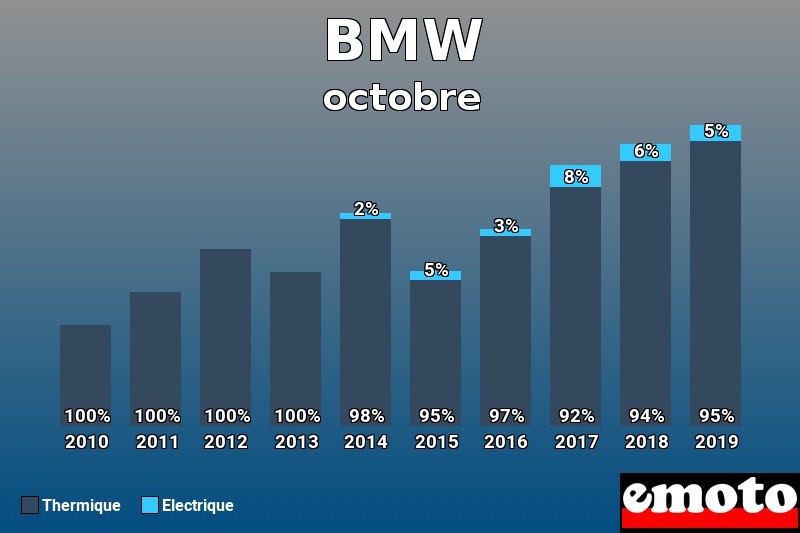 Répartition Thermique Electrique BMW en octobre 2019