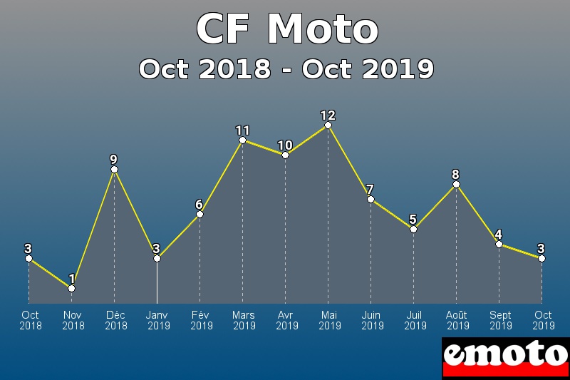 CF Moto les plus immatriculés de Oct 2018 à Oct 2019