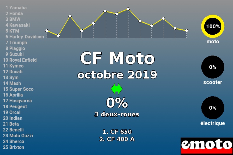 Immatriculations CF Moto en France en octobre 2019