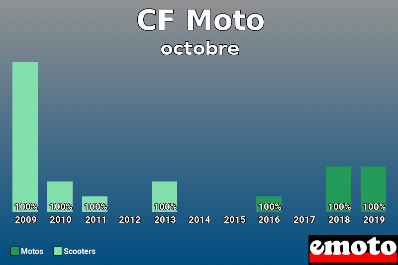 Répartition Motos Scooters CF Moto en octobre 2019