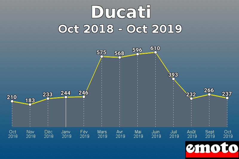 Ducati les plus immatriculés de Oct 2018 à Oct 2019