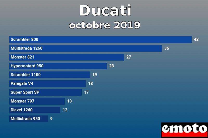 Les 10 Ducati les plus immatriculés en octobre 2019