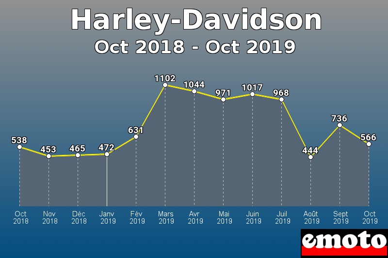 Harley-Davidson les plus immatriculés de Oct 2018 à Oct 2019