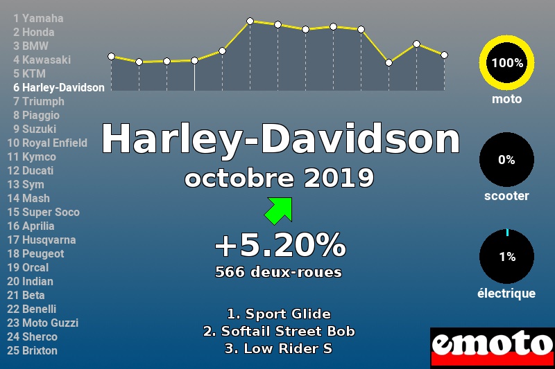 Immatriculations Harley-Davidson en France en octobre 2019