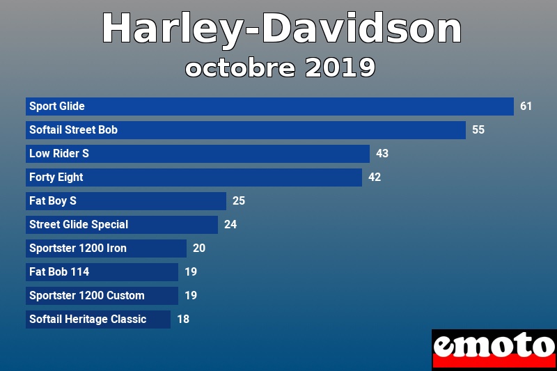 Les 10 Harley-Davidson les plus immatriculés en octobre 2019