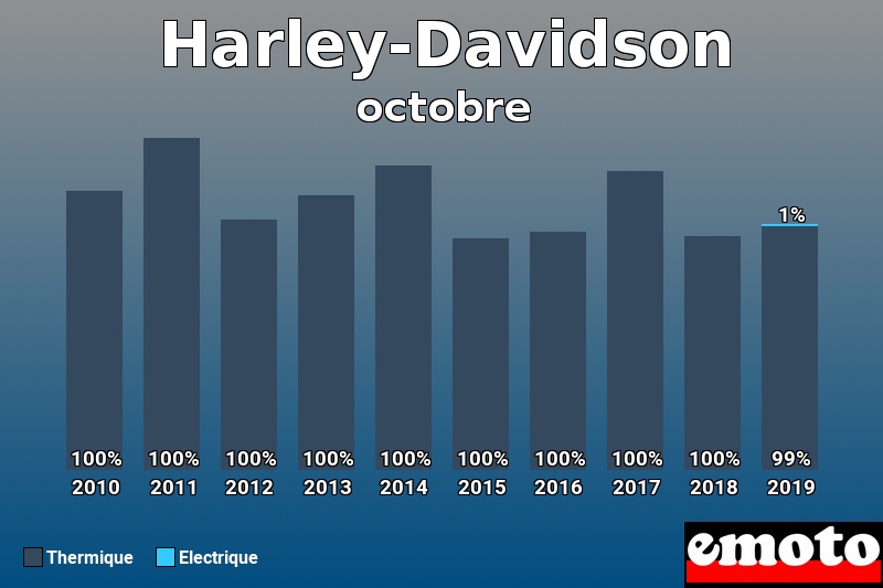 Répartition Thermique Electrique Harley-Davidson en octobre 2019