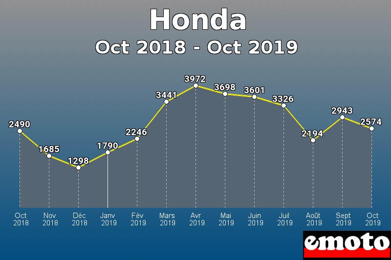 Honda les plus immatriculés de Oct 2018 à Oct 2019