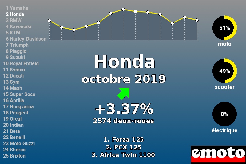 Immatriculations Honda en France en octobre 2019