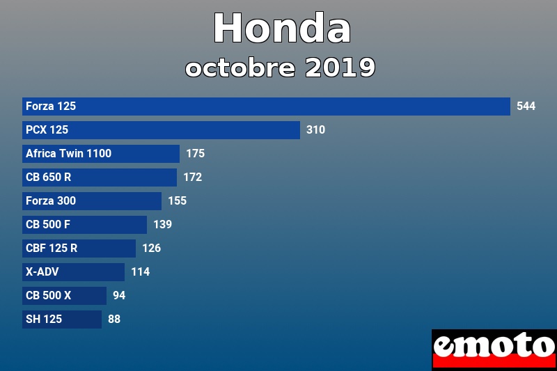 Les 10 Honda les plus immatriculés en octobre 2019