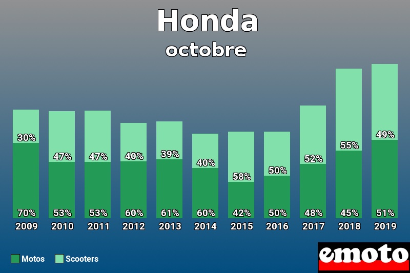 Répartition Motos Scooters Honda en octobre 2019