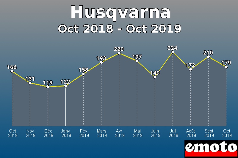 Husqvarna les plus immatriculés de Oct 2018 à Oct 2019