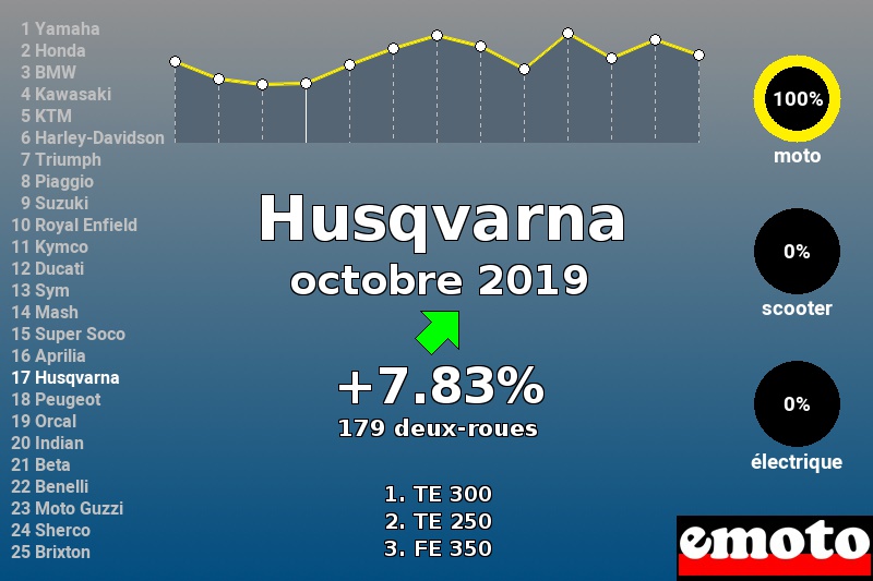 Immatriculations Husqvarna en France en octobre 2019