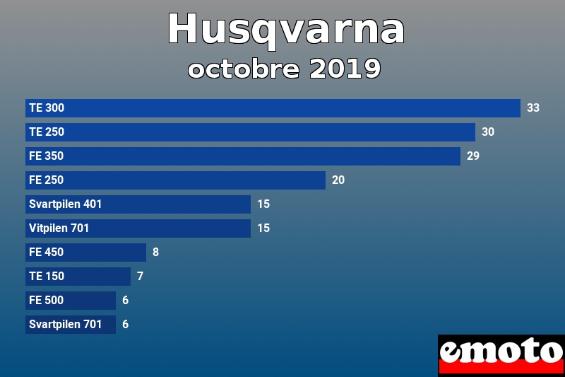 Les 10 Husqvarna les plus immatriculés en octobre 2019