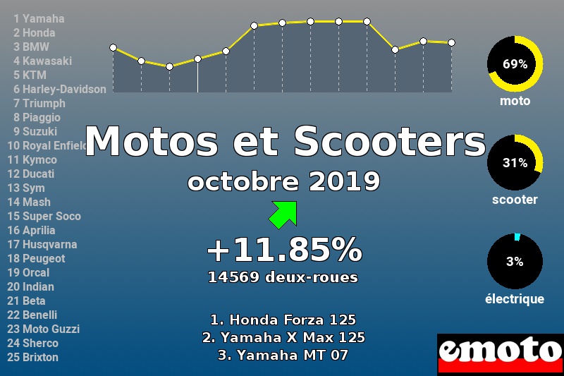 Immatriculations Motos et Scooters en France en octobre 2019