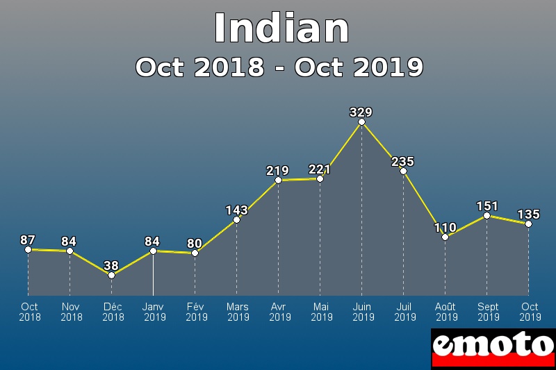 Indian les plus immatriculés de Oct 2018 à Oct 2019