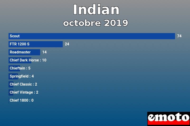 Les 9 Indian les plus immatriculés en octobre 2019