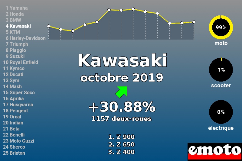 Immatriculations Kawasaki en France en octobre 2019