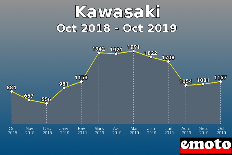 Kawasaki les plus immatriculés de Oct 2018 à Oct 2019