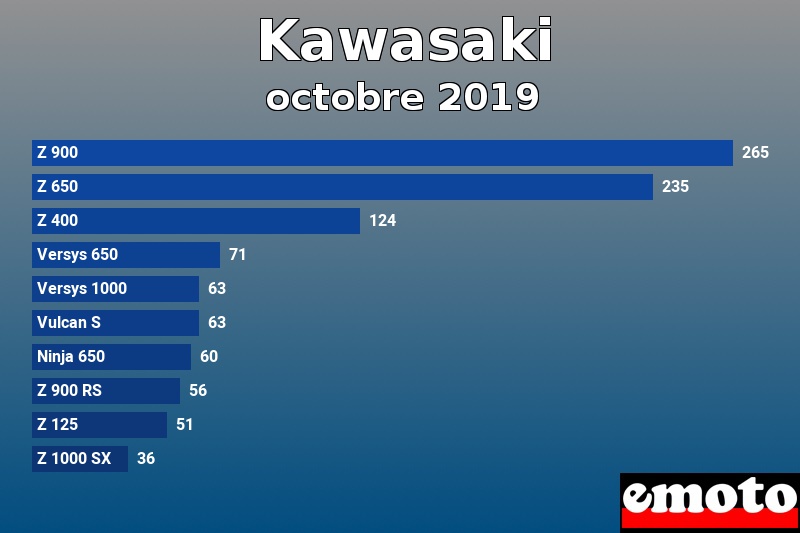 Les 10 Kawasaki les plus immatriculés en octobre 2019