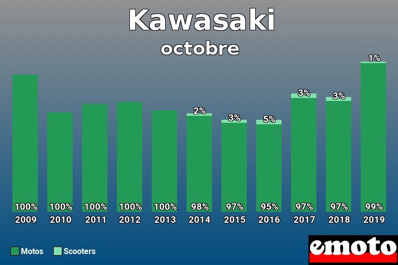 Répartition Motos Scooters Kawasaki en octobre 2019