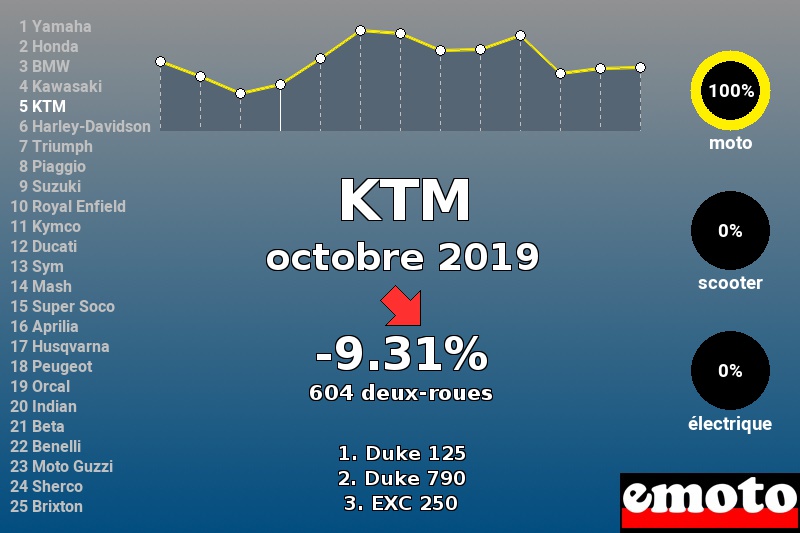 Immatriculations KTM en France en octobre 2019