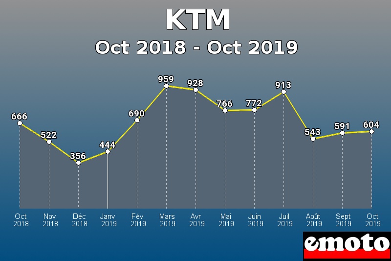 KTM les plus immatriculés de Oct 2018 à Oct 2019