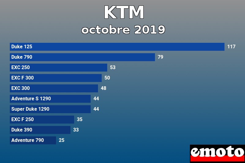 Les 10 KTM les plus immatriculés en octobre 2019