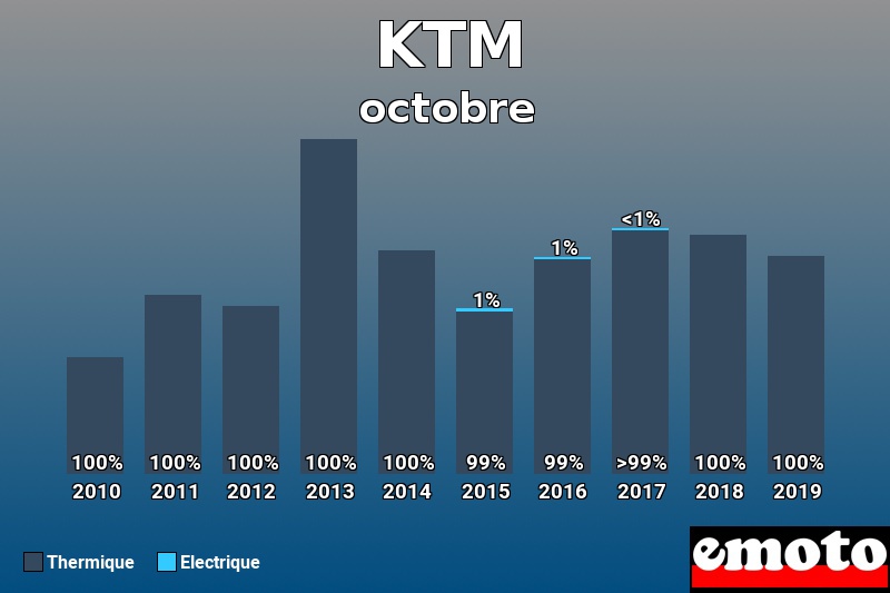 Répartition Thermique Electrique KTM en octobre 2019