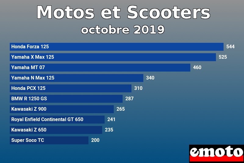 Les 10 Motos et Scooters les plus immatriculés en octobre 2019