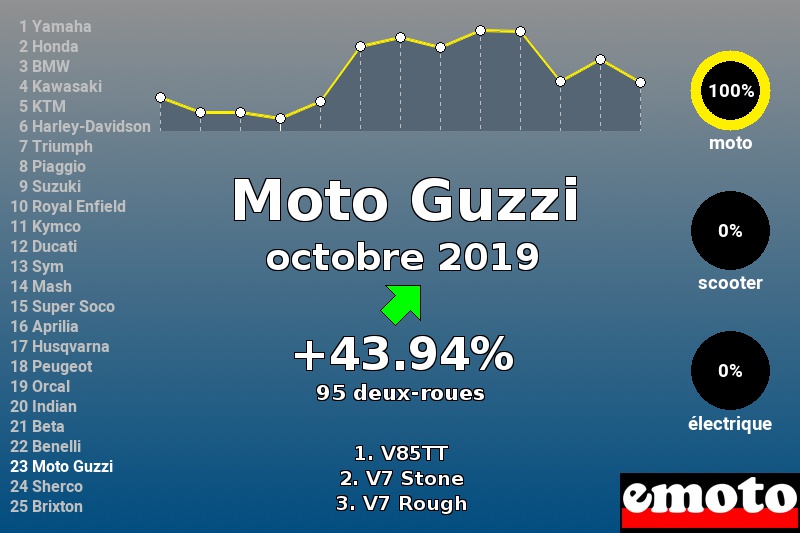 Immatriculations Moto Guzzi en France en octobre 2019