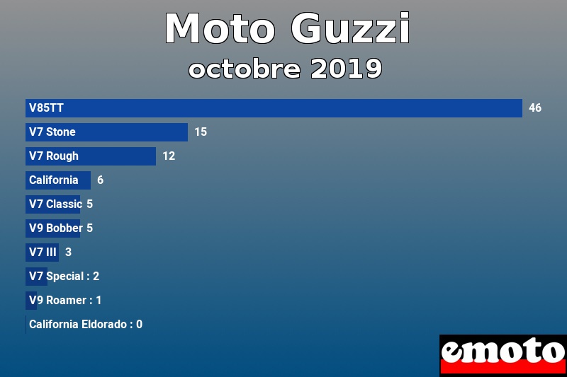 Les 10 Moto Guzzi les plus immatriculés en octobre 2019